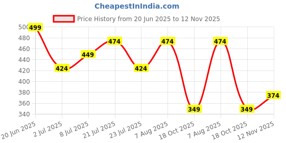 myntra.com PINACOLADA Floral Printed Satin Slits Detail Wrap Midi Dress pinacolada Price History Graph from 20 Jun 2025 to 12 Nov 2025