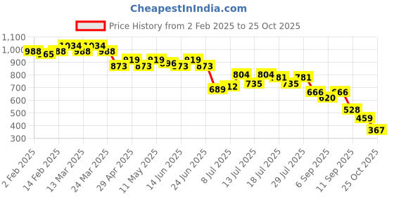 myntra.com PINACOLADA Flutter Sleeve Sheath Dress pinacolada Price History Graph from 2 Feb 2025 to 25 Oct 2025
