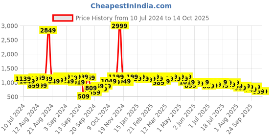 myntra.com PINACOLADA Fringe Top With Skirt Co-Ords pinacolada Price History Graph from 10 Jul 2024 to 13 Oct 2025