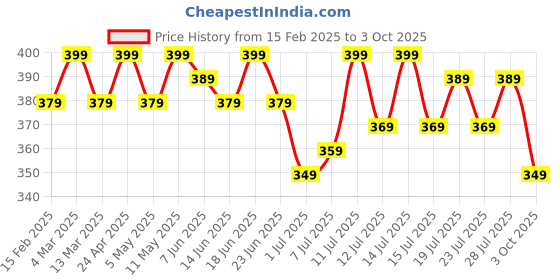 myntra.com PINACOLADA Graphic Printed Puff Sleeves Regular Top pinacolada Price History Graph from 15 Feb 2025 to 3 Oct 2025