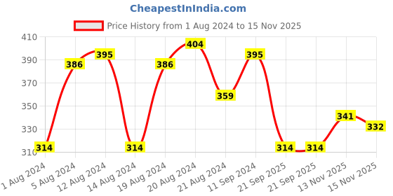 myntra.com PINACOLADA Hooded Cotton Crop Top pinacolada Price History Graph from 1 Aug 2024 to 15 Nov 2025