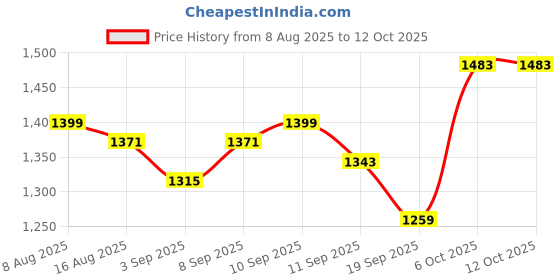 myntra.com PINACOLADA Hooded Lightweight Open Front Jacket pinacolada Price History Graph from 8 Aug 2025 to 12 Oct 2025