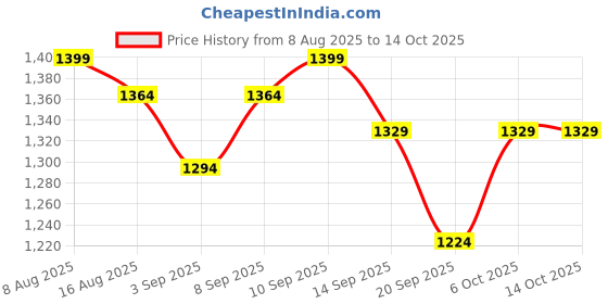 myntra.com PINACOLADA Hooded Open Front Jacket pinacolada Price History Graph from 8 Aug 2025 to 14 Oct 2025