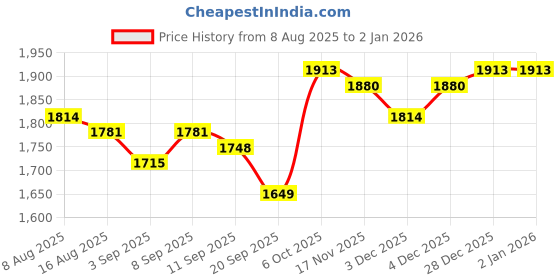myntra.com PINACOLADA Hooded Puffer Jacket pinacolada Price History Graph from 8 Aug 2025 to 1 Jan 2026