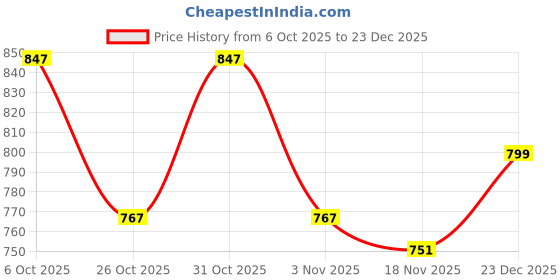 myntra.com PINACOLADA Hooded T-Shirt & Joggers pinacolada Price History Graph from 6 Oct 2025 to 23 Dec 2025