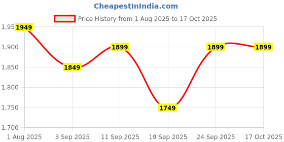myntra.com PINACOLADA Notch Lapel Collar Ombre Long Coat pinacolada Price History Graph from 1 Aug 2025 to 16 Oct 2025