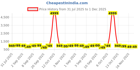myntra.com PINACOLADA Notched Lapel Single-Breasted Suede Blazer pinacolada Price History Graph from 31 Jul 2025 to 1 Dec 2025
