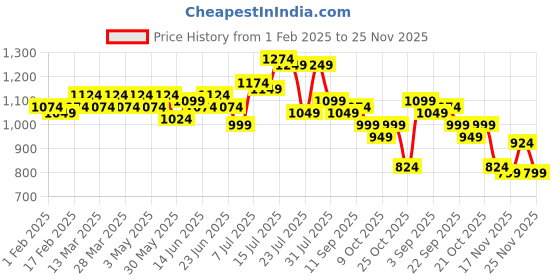 myntra.com PINACOLADA Off-Shoulder Fit & Flare Midi Dress pinacolada Price History Graph from 1 Feb 2025 to 25 Nov 2025
