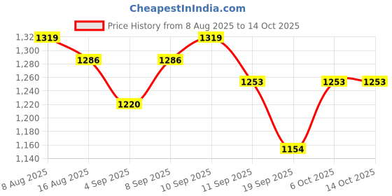 myntra.com PINACOLADA Open Front Puffer Jacket pinacolada Price History Graph from 8 Aug 2025 to 14 Oct 2025