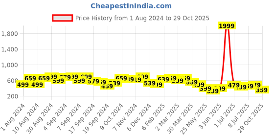 myntra.com PINACOLADA Organza Detail Off-Shoulder Bodycon Dress pinacolada Price History Graph from 1 Aug 2024 to 29 Oct 2025