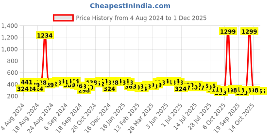 myntra.com PINACOLADA Polka Dots Printed Peplum Top pinacolada Price History Graph from 4 Aug 2024 to 1 Dec 2025
