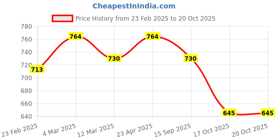 myntra.com PINACOLADA Print A-Line Midi Dress pinacolada Price History Graph from 23 Feb 2025 to 19 Oct 2025