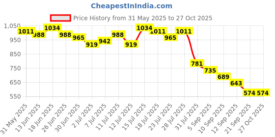myntra.com PINACOLADA Print Crepe Sheath Dress pinacolada Price History Graph from 31 May 2025 to 27 Oct 2025