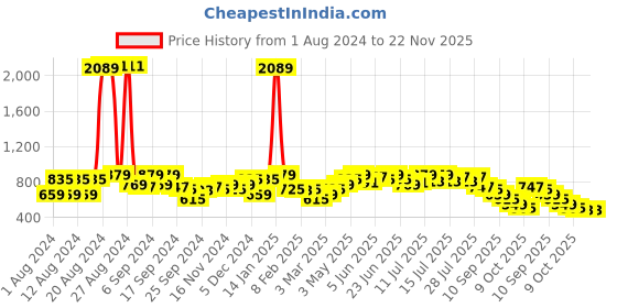 myntra.com PINACOLADA Printed Fit and Flare Midi Dress pinacolada Price History Graph from 1 Aug 2024 to 22 Nov 2025