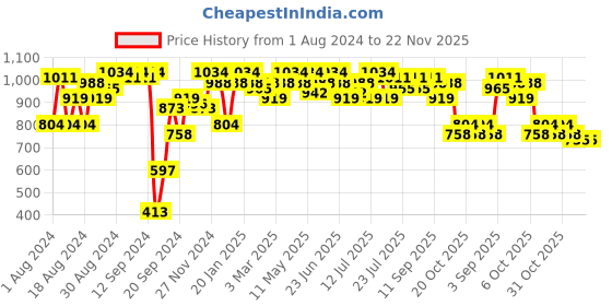myntra.com PINACOLADA Printed Top With Trousers Co-Ords pinacolada Price History Graph from 1 Aug 2024 to 22 Nov 2025