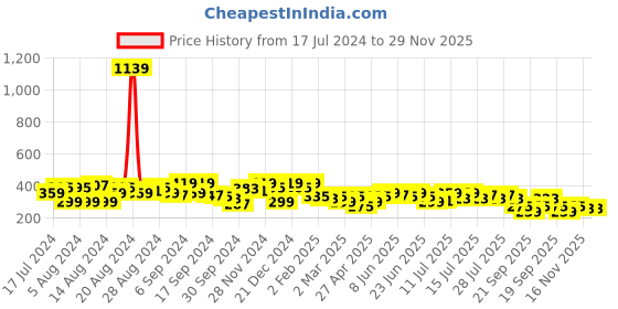 myntra.com PINACOLADA Puff Sleeve Regular Top pinacolada Price History Graph from 17 Jul 2024 to 29 Nov 2025
