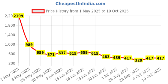 myntra.com PINACOLADA Puff Sleeves Wrap Midi Dress pinacolada Price History Graph from 1 May 2025 to 19 Oct 2025