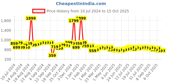 myntra.com PINACOLADA Ribbed Off Shoulder Crop Top & Flared Trouser pinacolada Price History Graph from 10 Jul 2024 to 15 Oct 2025