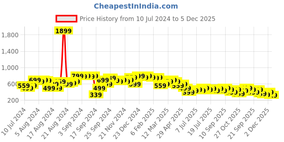 myntra.com PINACOLADA Ribbed Off Shoulder Crop Top With Trousers Co-Ords pinacolada Price History Graph from 10 Jul 2024 to 5 Dec 2025