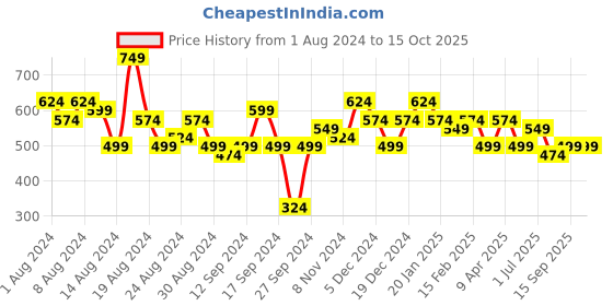 myntra.com PINACOLADA Round Neck A-Line Midi Dress pinacolada Price History Graph from 1 Aug 2024 to 14 Oct 2025
