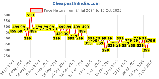 myntra.com PINACOLADA Ruffled One Shoulder Crop Top & Trouser Co-Ord Set pinacolada Price History Graph from 24 Jul 2024 to 14 Oct 2025