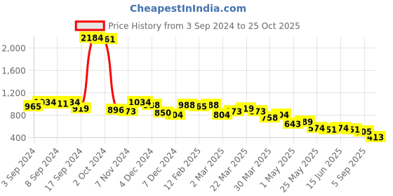 myntra.com PINACOLADA Satin Sheath Midi Dress pinacolada Price History Graph from 3 Sep 2024 to 25 Oct 2025