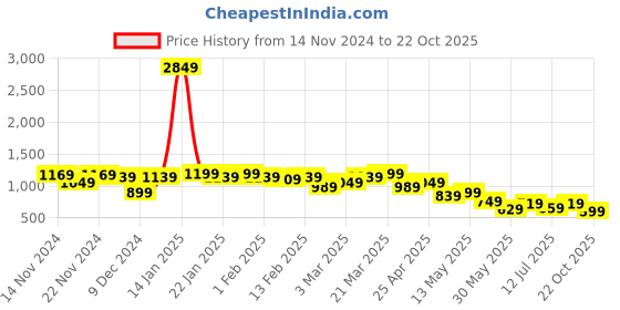 myntra.com PINACOLADA Self-Deign Shirt With Trousers Co-Ords pinacolada Price History Graph from 14 Nov 2024 to 22 Oct 2025