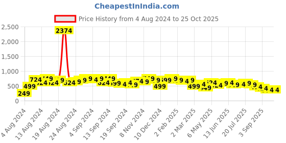 myntra.com PINACOLADA Self Design Bodycon Mini Dress pinacolada Price History Graph from 4 Aug 2024 to 25 Oct 2025
