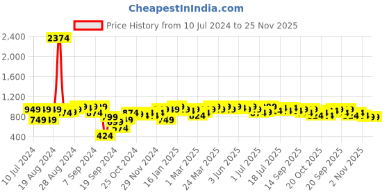 myntra.com PINACOLADA Self-Design Halter Neck Draped Top & Skirt Co-Ord Set pinacolada Price History Graph from 10 Jul 2024 to 24 Nov 2025
