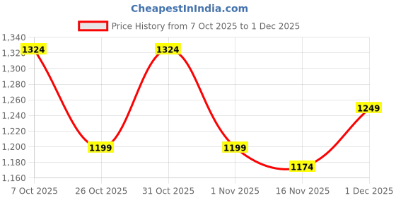 myntra.com PINACOLADA Self Design Off-Shoulder Top With Skirt pinacolada Price History Graph from 7 Oct 2025 to 1 Dec 2025