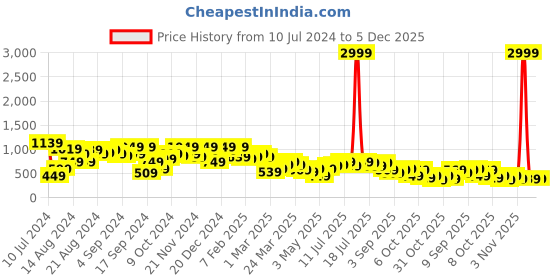 myntra.com PINACOLADA Self Design Round Neck Long Sleeves Top With Mid-Rise Skirt pinacolada Price History Graph from 10 Jul 2024 to 5 Dec 2025