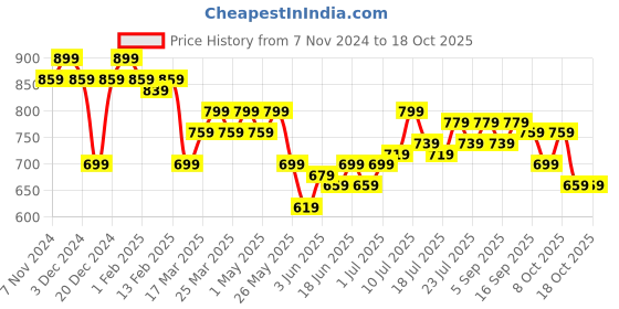 myntra.com PINACOLADA Self Design Round Neck Long Sleeves Top With Trouser pinacolada Price History Graph from 7 Nov 2024 to 18 Oct 2025