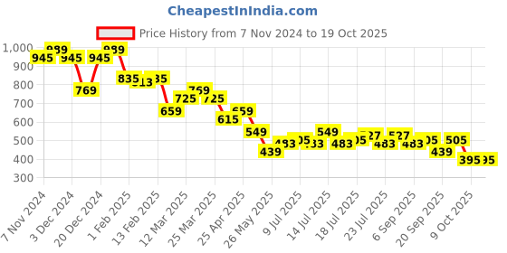 myntra.com PINACOLADA Self Design Round Neck Sleeveless Top With Trouser pinacolada Price History Graph from 7 Nov 2024 to 18 Oct 2025