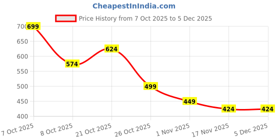 myntra.com PINACOLADA Self Design Shoulder Straps Crop Top & Skirt pinacolada Price History Graph from 7 Oct 2025 to 5 Dec 2025
