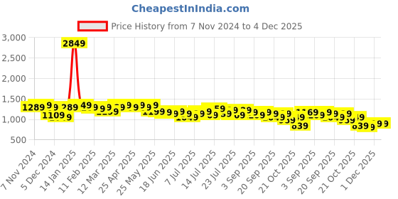 myntra.com PINACOLADA Self Design Shoulder Straps Neck Top & Trouser With Shrug pinacolada Price History Graph from 7 Nov 2024 to 4 Dec 2025