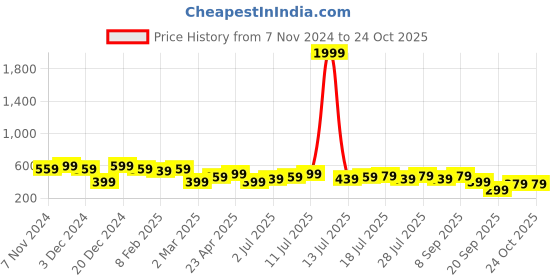 myntra.com PINACOLADA Self Design Square Neck Short Sleeves Top & Skirt pinacolada Price History Graph from 7 Nov 2024 to 24 Oct 2025