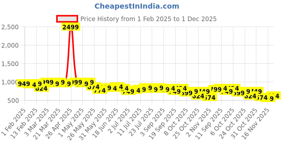myntra.com PINACOLADA Self Design V-Neck Short Sleeves Top With Skirt pinacolada Price History Graph from 1 Feb 2025 to 30 Nov 2025