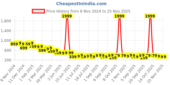 myntra.com PINACOLADA Self Design V-Neck Sleeveless Top With Trouser pinacolada Price History Graph from 8 Nov 2024 to 24 Nov 2025