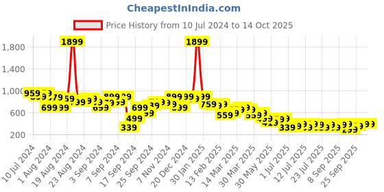 myntra.com PINACOLADA Self Design V-Neck Top & Trouser pinacolada Price History Graph from 10 Jul 2024 to 13 Oct 2025
