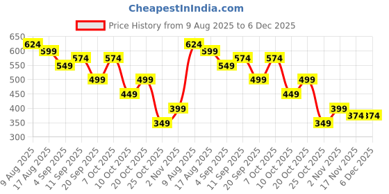myntra.com PINACOLADA Self Designed Round Neck Tassel Crop Top With Skirt Co-Ords pinacolada Price History Graph from 9 Aug 2025 to 6 Dec 2025
