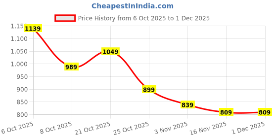myntra.com PINACOLADA Sequin Embellished V-Neck Waistcoat & Trouser pinacolada Price History Graph from 6 Oct 2025 to 1 Dec 2025