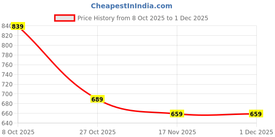 myntra.com PINACOLADA Sequin Embellished V-Neck Waistcoat & Trouser pinacolada Price History Graph from 8 Oct 2025 to 30 Nov 2025