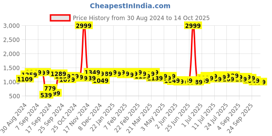 myntra.com PINACOLADA Sequin Top With Trouser Co-Ords pinacolada Price History Graph from 30 Aug 2024 to 13 Oct 2025