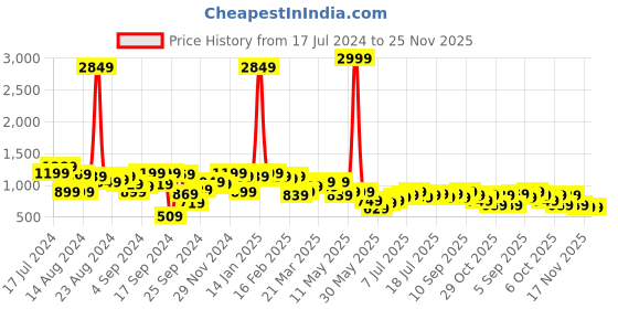 myntra.com PINACOLADA Sequinned V-neck Top And Trouser pinacolada Price History Graph from 17 Jul 2024 to 25 Nov 2025