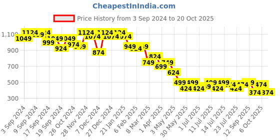 myntra.com PINACOLADA Sheath Knee Length Dress pinacolada Price History Graph from 3 Sep 2024 to 20 Oct 2025