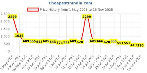 myntra.com PINACOLADA Sheen Bows Shift Mini Dress pinacolada Price History Graph from 1 May 2025 to 16 Nov 2025