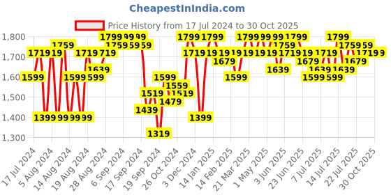 myntra.com PINACOLADA Shirt With Trousers Co-Ords pinacolada Price History Graph from 17 Jul 2024 to 29 Oct 2025