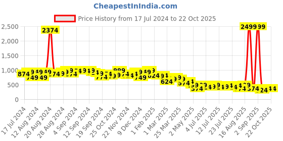 myntra.com PINACOLADA Shoulder Straps Cut Out A-Line Dress pinacolada Price History Graph from 17 Jul 2024 to 22 Oct 2025
