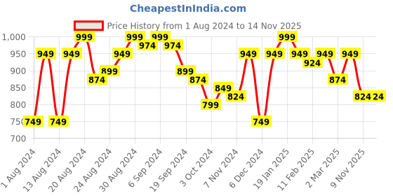 myntra.com PINACOLADA Shoulder Straps Cut-Out Tie-Up Knee Length Flared Dress pinacolada Price History Graph from 1 Aug 2024 to 13 Nov 2025