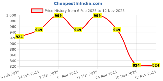 myntra.com PINACOLADA Shoulder Straps Cut Outs Fit & Flare Dress pinacolada Price History Graph from 6 Feb 2025 to 12 Nov 2025